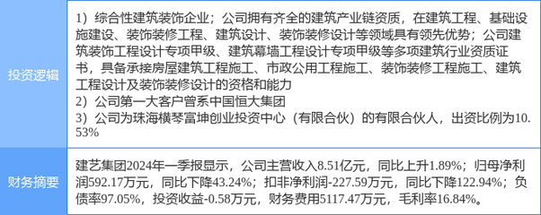 5月14日建藝集團(tuán)漲停分析 橫琴新區(qū)、裝修裝飾與恒大概念股多重概念加持，建筑裝飾裝修設(shè)計與施工業(yè)務(wù)前景可期